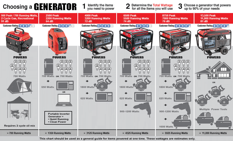 Generator Guide -Predator Generator Review